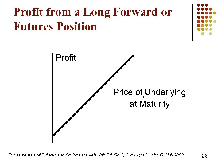 Profit from a Long Forward or Futures Position Profit Price of Underlying at Maturity