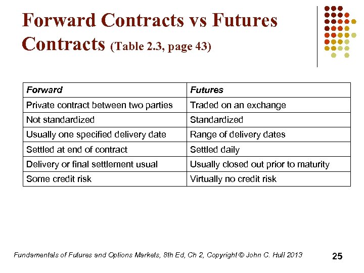 Forward Contracts vs Futures Contracts (Table 2. 3, page 43) Forward Futures Private contract