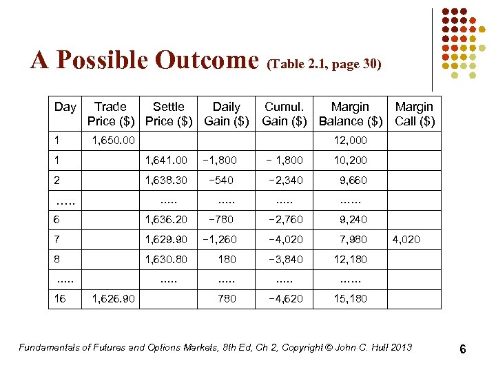 A Possible Outcome (Table 2. 1, page 30) Day 1 Trade Settle Daily Price