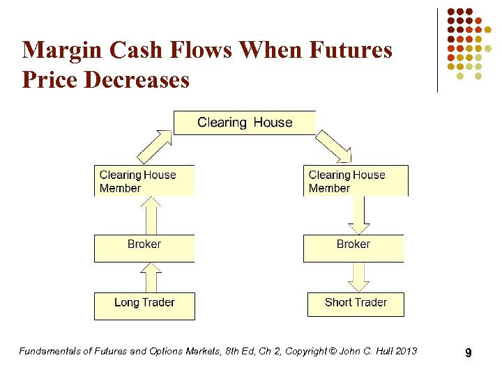 Margin Cash Flows When Futures Price Decreases Fundamentals of Futures and Options Markets, 8
