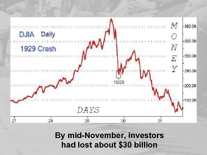 By mid-November, investors had lost about $30 billion 