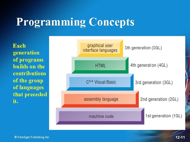 Programming Concepts Each generation of programs builds on the contributions of the group of