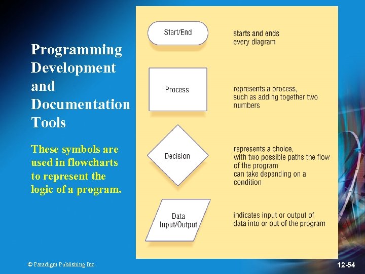 Programming Development and Documentation Tools These symbols are used in flowcharts to represent the