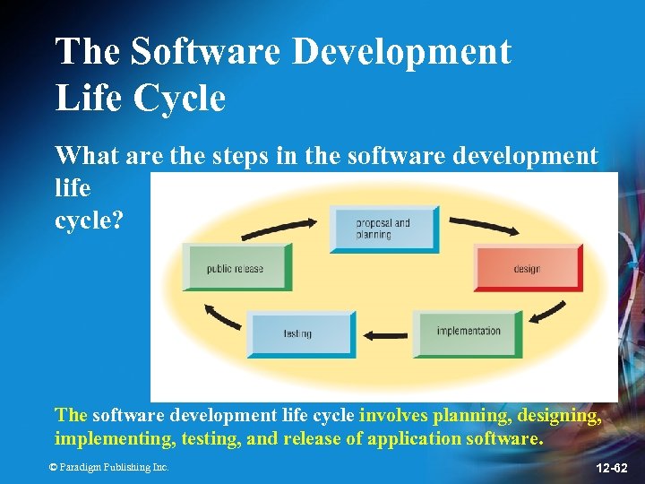 The Software Development Life Cycle What are the steps in the software development life