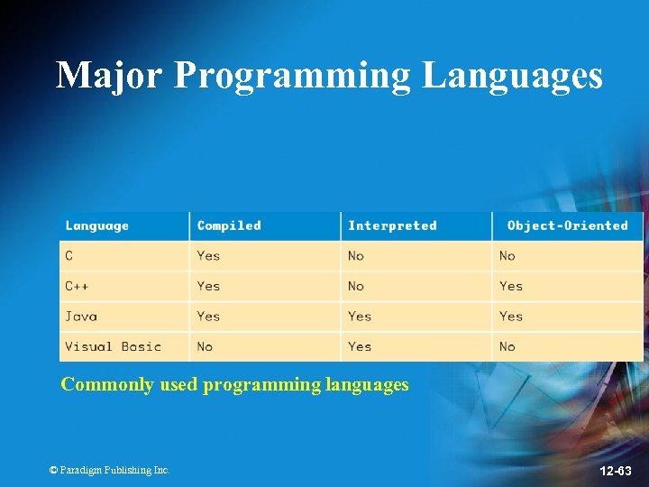Major Programming Languages Commonly used programming languages © Paradigm Publishing Inc. 12 -63 
