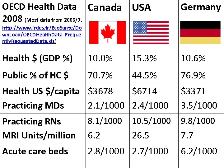 OECD Health Data Canada USA 2008 (Most data from 2006/7. Germany Health $ (GDP