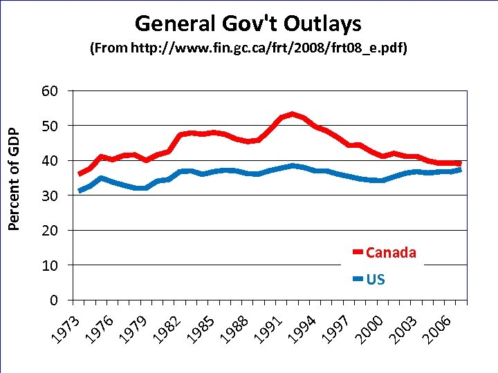 General Gov't Outlays (From http: //www. fin. gc. ca/frt/2008/frt 08_e. pdf) 50 40 30