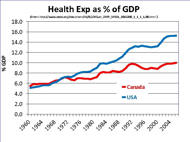 Health Exp as % of GDP (From: http: //www. oecd. org/document/16/0, 3343, en_2649_34631_2085200_1_1, 00.