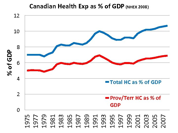 Canadian Health Exp as % of GDP (NHEX 2008) 12 8 6 4 2
