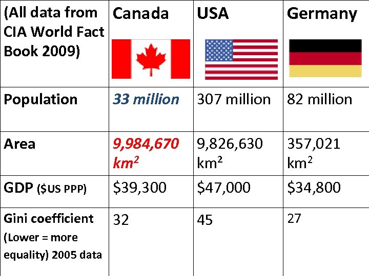 (All data from Canada CIA World Fact Book 2009) USA Population 33 million 307