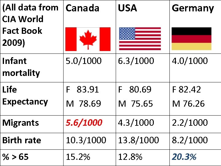 (All data from Canada CIA World Fact Book 2009) USA Germany Infant mortality 5.