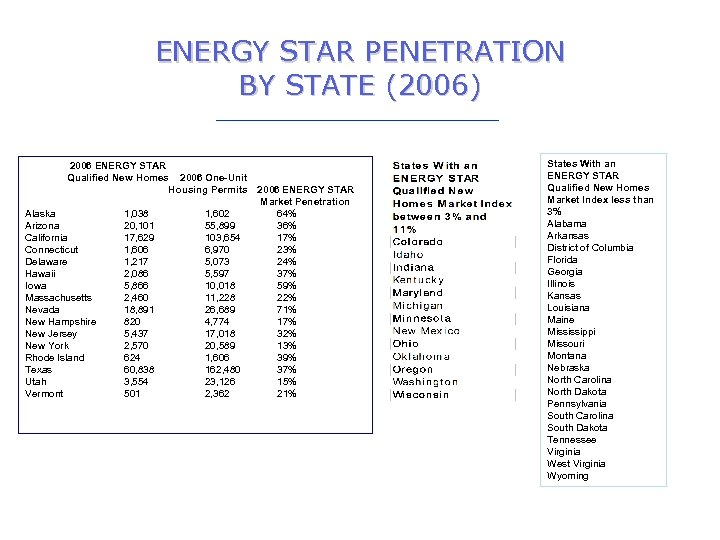ENERGY STAR PENETRATION BY STATE (2006) 2006 ENERGY STAR Qualified New Homes 2006 One-Unit