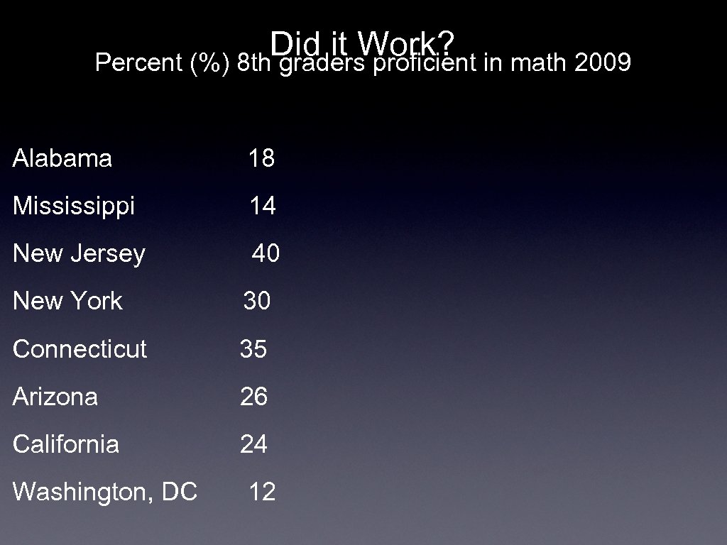 Did it Work? in math 2009 Percent (%) 8 th graders proficient Alabama 18