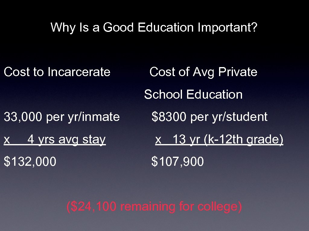 Why Is a Good Education Important? Cost to Incarcerate Cost of Avg Private School