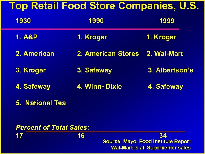 Top Retail Food Store Companies, U. S. 1930 1999 1. A&P 1. Kroger 2.