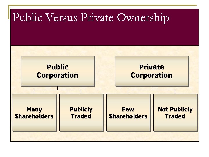 Public Versus Private Ownership Public Corporation Many Shareholders Publicly Traded Private Corporation Few Shareholders