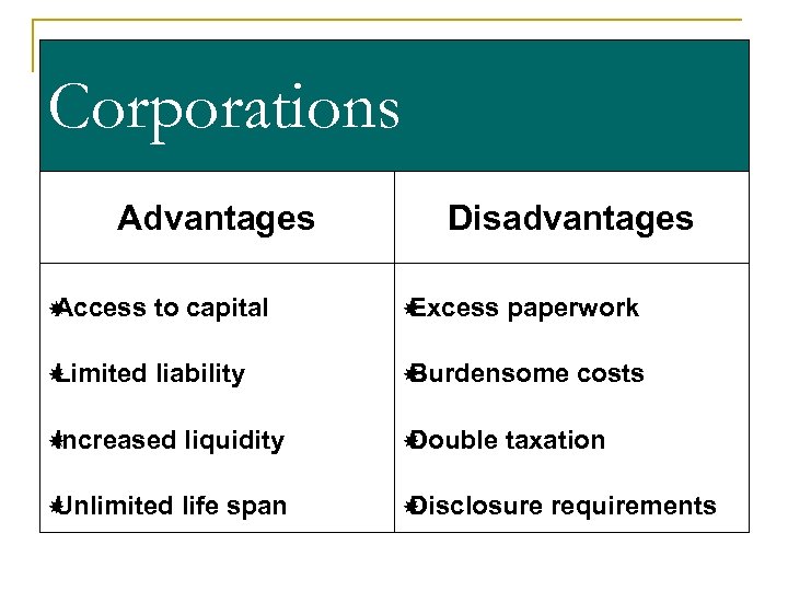 Corporations Advantages Disadvantages Access to capital Excess paperwork Limited liability Burdensome Increased liquidity Double