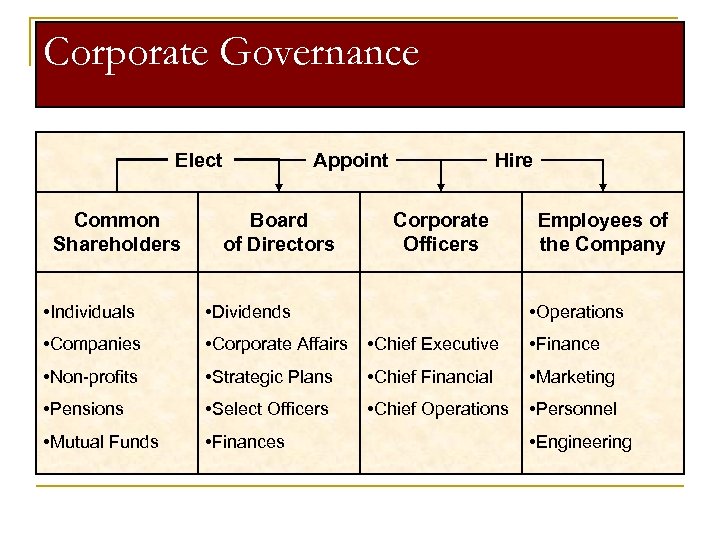 Corporate Governance Elect Common Shareholders Appoint Board of Directors Hire Corporate Officers Employees of