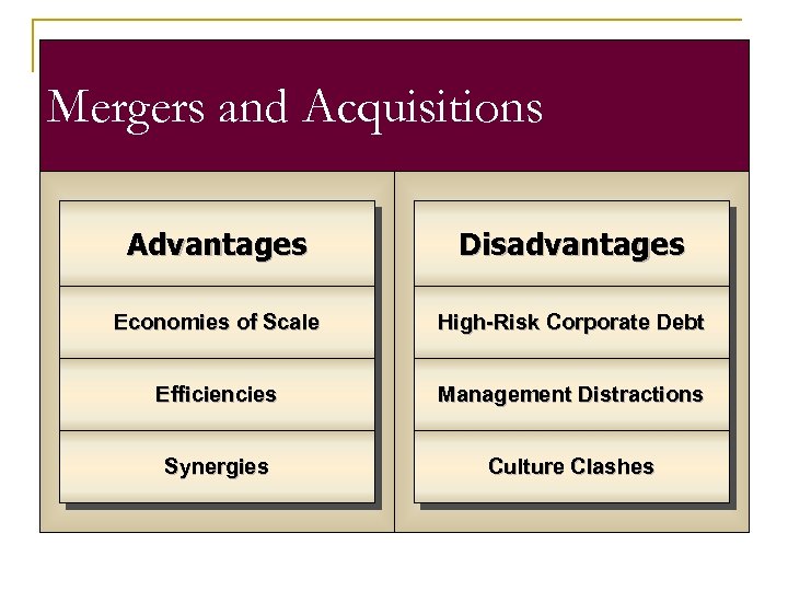 Mergers and Acquisitions Advantages Disadvantages Economies of Scale High-Risk Corporate Debt Efficiencies Management Distractions