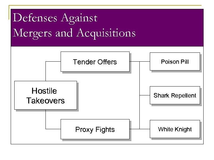 Defenses Against Mergers and Acquisitions Tender Offers Hostile Takeovers Poison Pill Shark Repellent Proxy