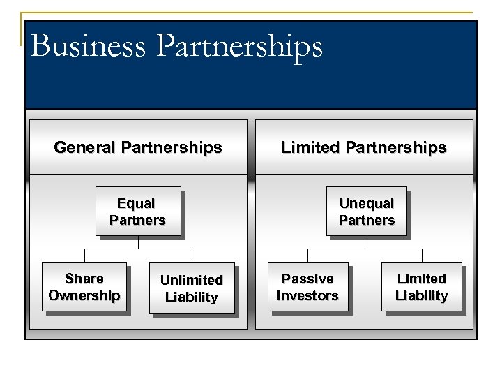 Business Partnerships General Partnerships Limited Partnerships Equal Partners Unequal Partners Share Ownership Unlimited Liability
