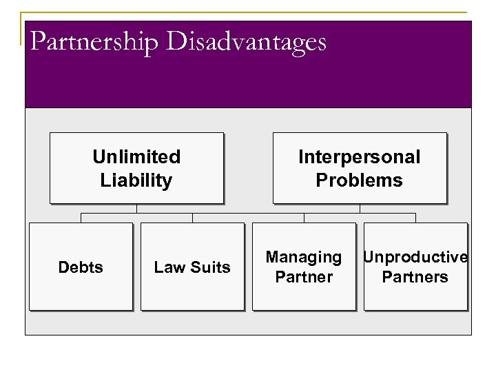 Partnership Disadvantages Unlimited Liability Debts Law Suits Interpersonal Problems Managing Partner Unproductive Partners 