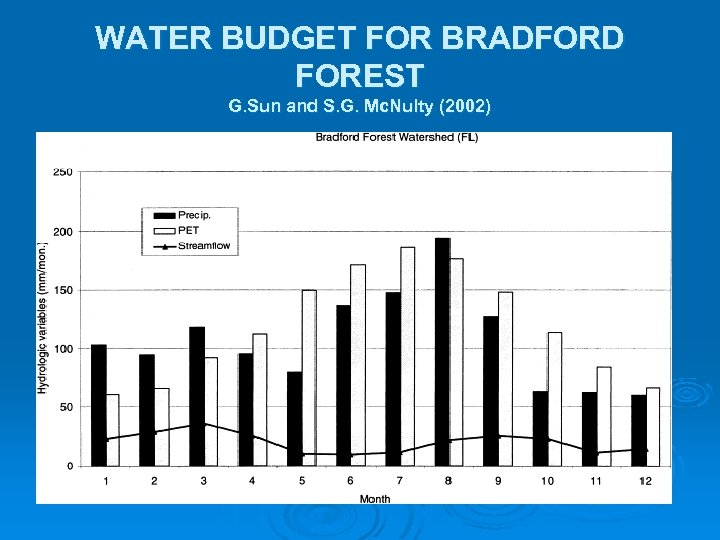 WATER BUDGET FOR BRADFORD FOREST G. Sun and S. G. Mc. Nulty (2002) 