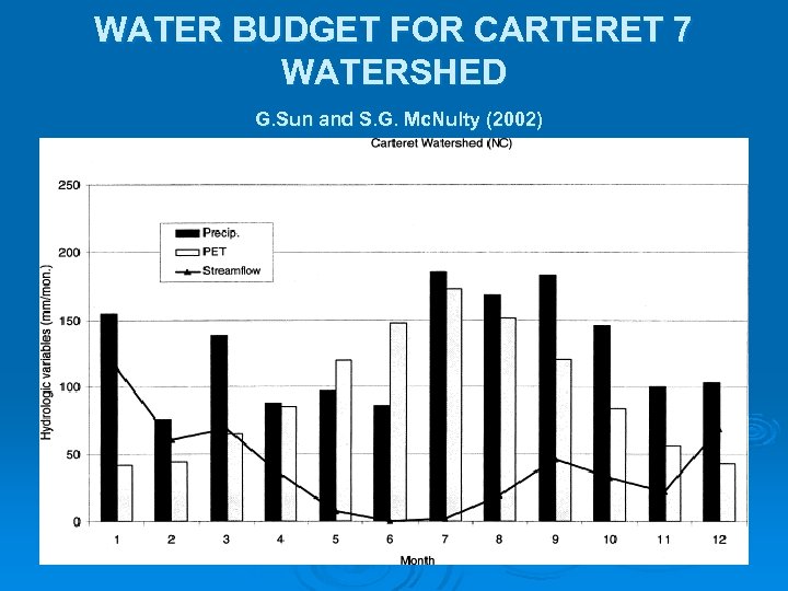WATER BUDGET FOR CARTERET 7 WATERSHED G. Sun and S. G. Mc. Nulty (2002)