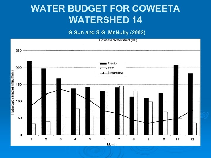 WATER BUDGET FOR COWEETA WATERSHED 14 G. Sun and S. G. Mc. Nulty (2002)