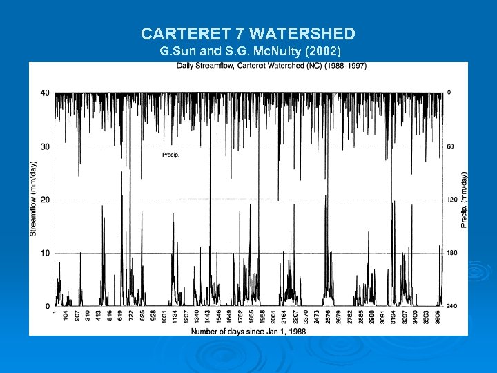 CARTERET 7 WATERSHED G. Sun and S. G. Mc. Nulty (2002) 