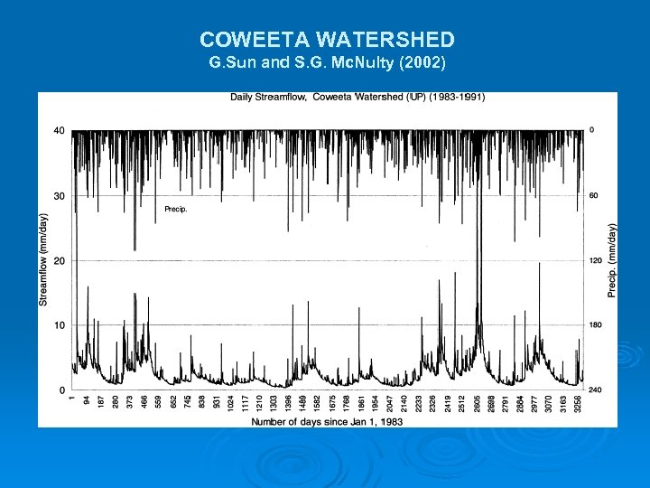COWEETA WATERSHED G. Sun and S. G. Mc. Nulty (2002) 
