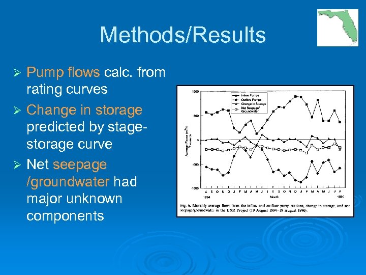 Methods/Results Pump flows calc. from rating curves Ø Change in storage predicted by stagestorage
