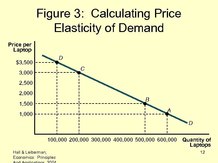 Figure 3: Calculating Price Elasticity of Demand Price per Laptop D $3, 500 C