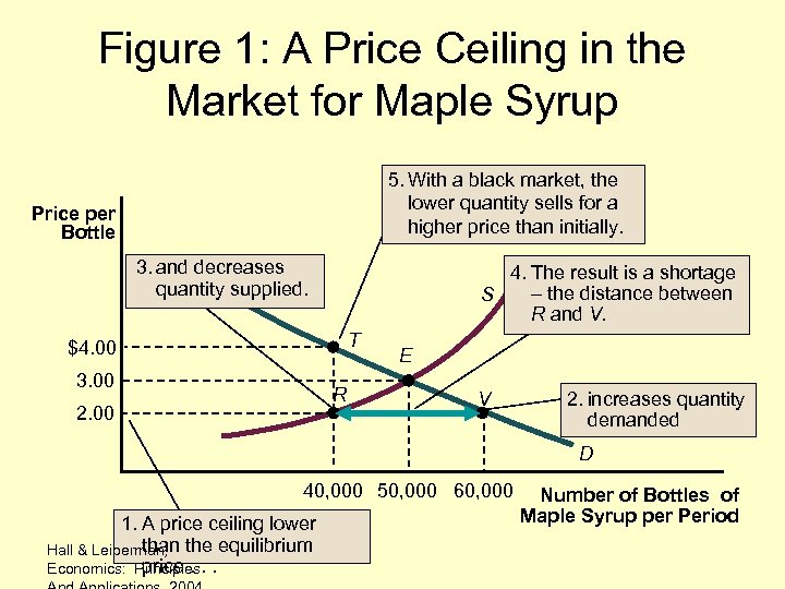 Figure 1: A Price Ceiling in the Market for Maple Syrup 5. With a