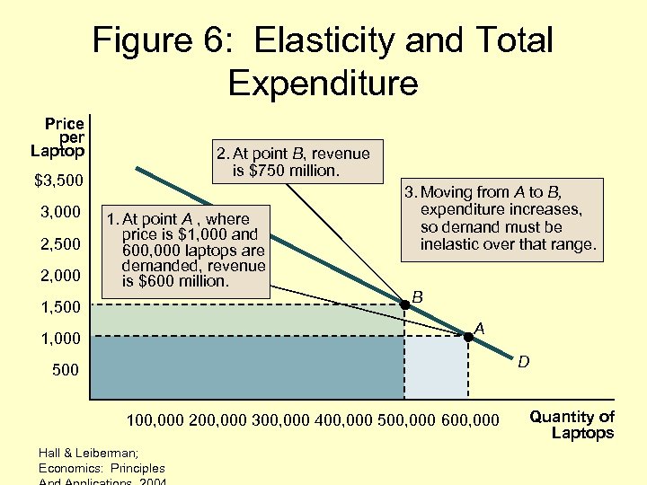 Figure 6: Elasticity and Total Expenditure Price per Laptop 2. At point B, revenue