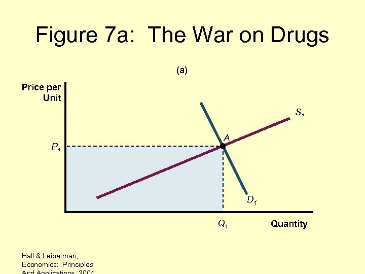 Figure 7 a: The War on Drugs (a) Price per Unit S 1 P