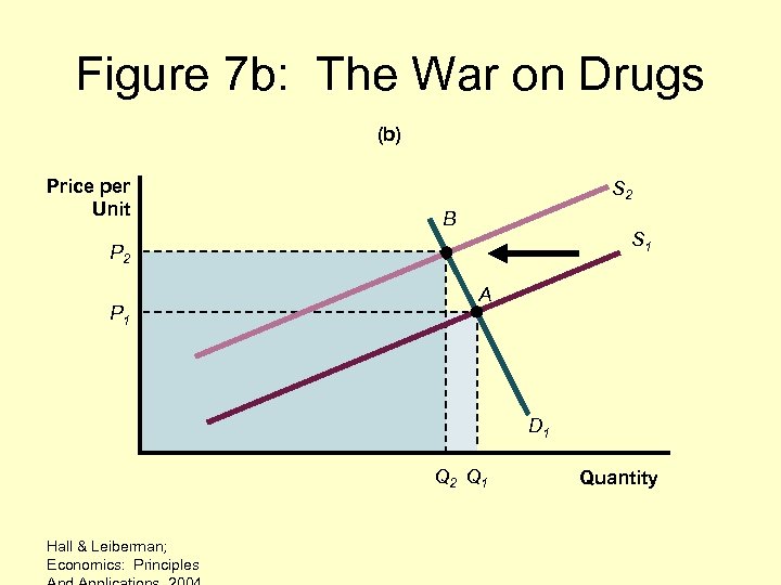 Figure 7 b: The War on Drugs (b) Price per Unit S 2 B