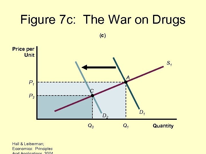 Figure 7 c: The War on Drugs (c) Price per Unit S 1 A