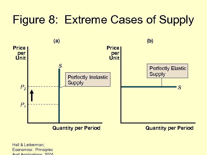 Figure 8: Extreme Cases of Supply (a) (b) Price per Unit S Perfectly Inelastic