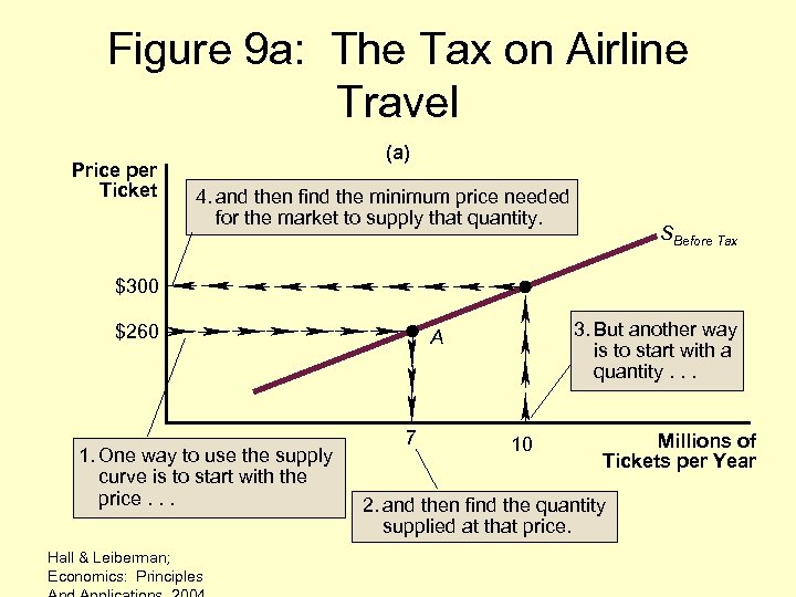 Figure 9 a: The Tax on Airline Travel Price per Ticket (a) 4. and