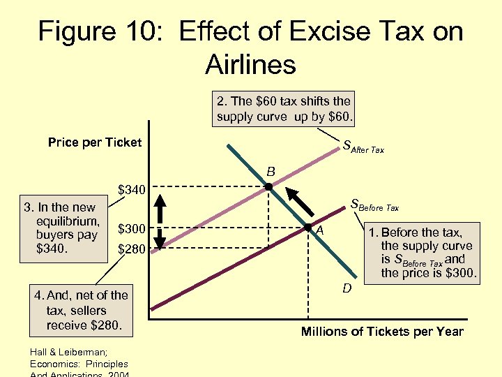 Figure 10: Effect of Excise Tax on Airlines 2. The $60 tax shifts the