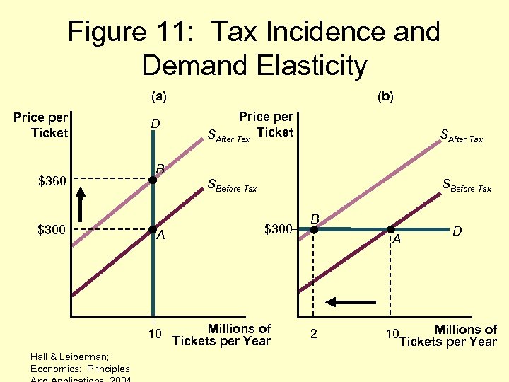 Figure 11: Tax Incidence and Demand Elasticity (a) Price per Ticket $360 $300 Price