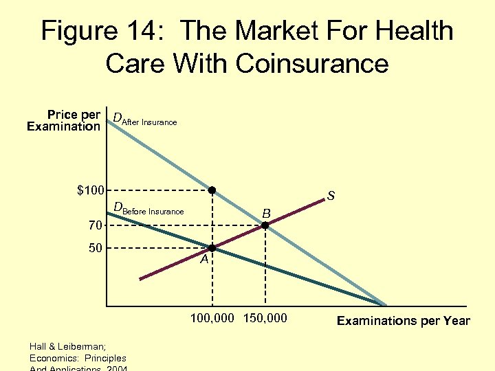 Figure 14: The Market For Health Care With Coinsurance Price per DAfter Insurance Examination