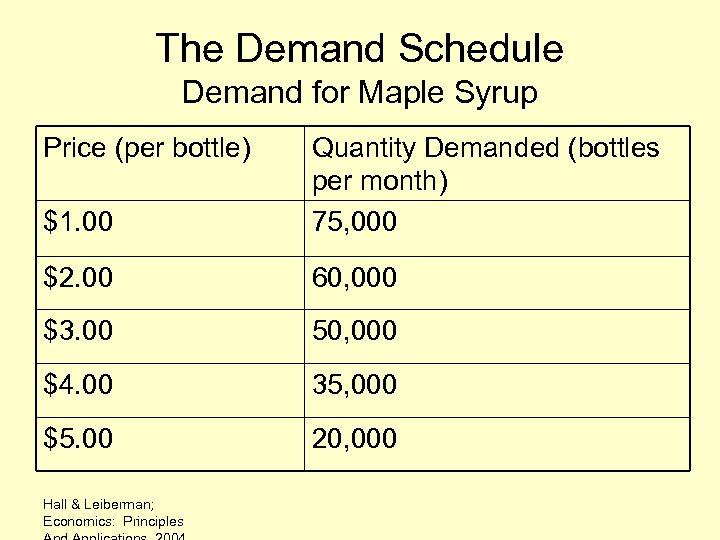 The Demand Schedule Demand for Maple Syrup Price (per bottle) $1. 00 Quantity Demanded
