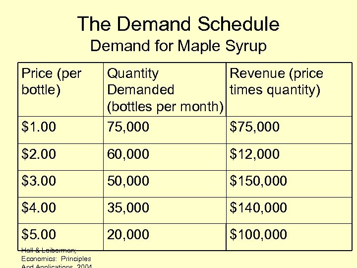 The Demand Schedule Demand for Maple Syrup Price (per bottle) $1. 00 Quantity Revenue