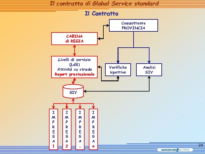 Il contratto di Global Service standard Il Contratto Committente PROVINCIA CABINA di REGIA Livelli