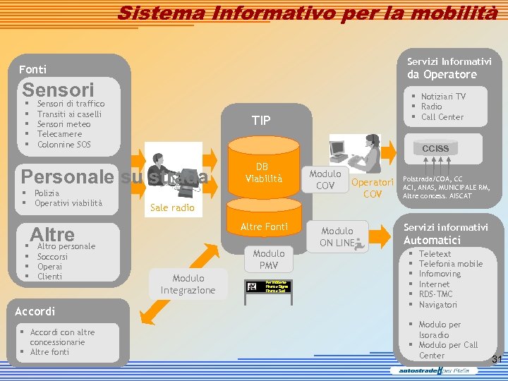 Sistema Informativo per la mobilità Servizi Informativi Fonti da Operatore Sensori § Sensori di