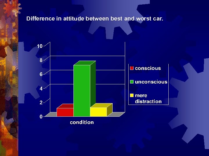 Difference in attitude between best and worst car. 