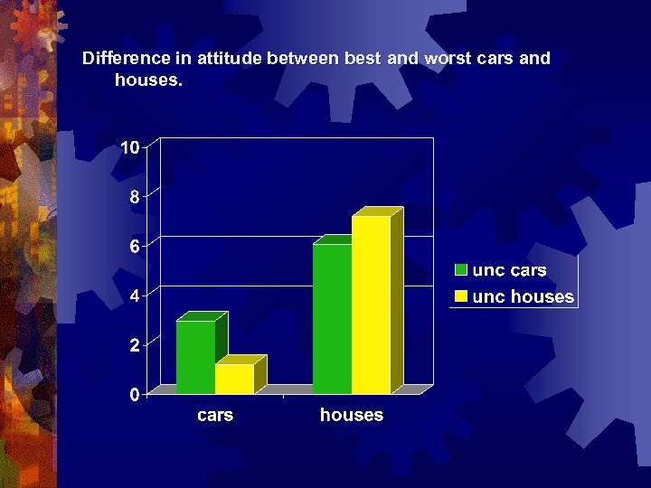 Difference in attitude between best and worst cars and houses. 