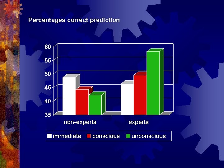 Percentages correct prediction 